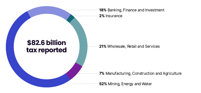 This graph shows the industry demographics (tax reported) of large corporate groups for 2021–22, by industry sector. Of the $83 billion tax reported: 21% came from Wholesale, Retail and Services; 7% from Manufacturing, Construction and Agriculture; 2% from Insurance; 18% from Banking, Finance and Investment; and 52% from Mining, Energy and Water.