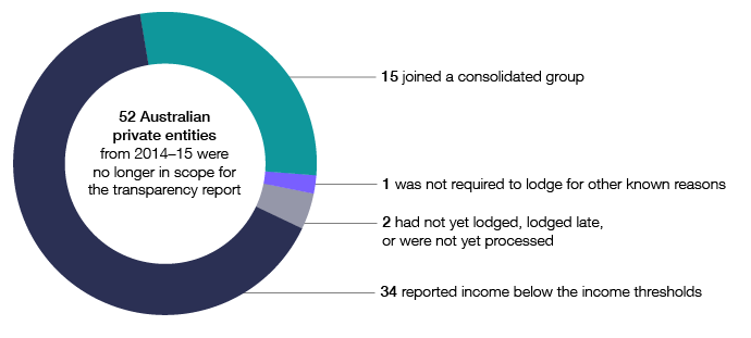 In 2015–16, 52 Australian private entities from 2014–15 were no longer in scope for the transparency report. Of these, 34 reported income below the income thresholds, 15 joined a consolidated group, 1 was not required to lodge for other known reasons, and 2 had not yet lodged, lodged late or were not yet processed.