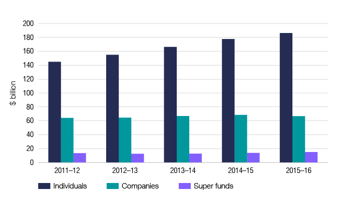 Snapshot | Australian Taxation Office