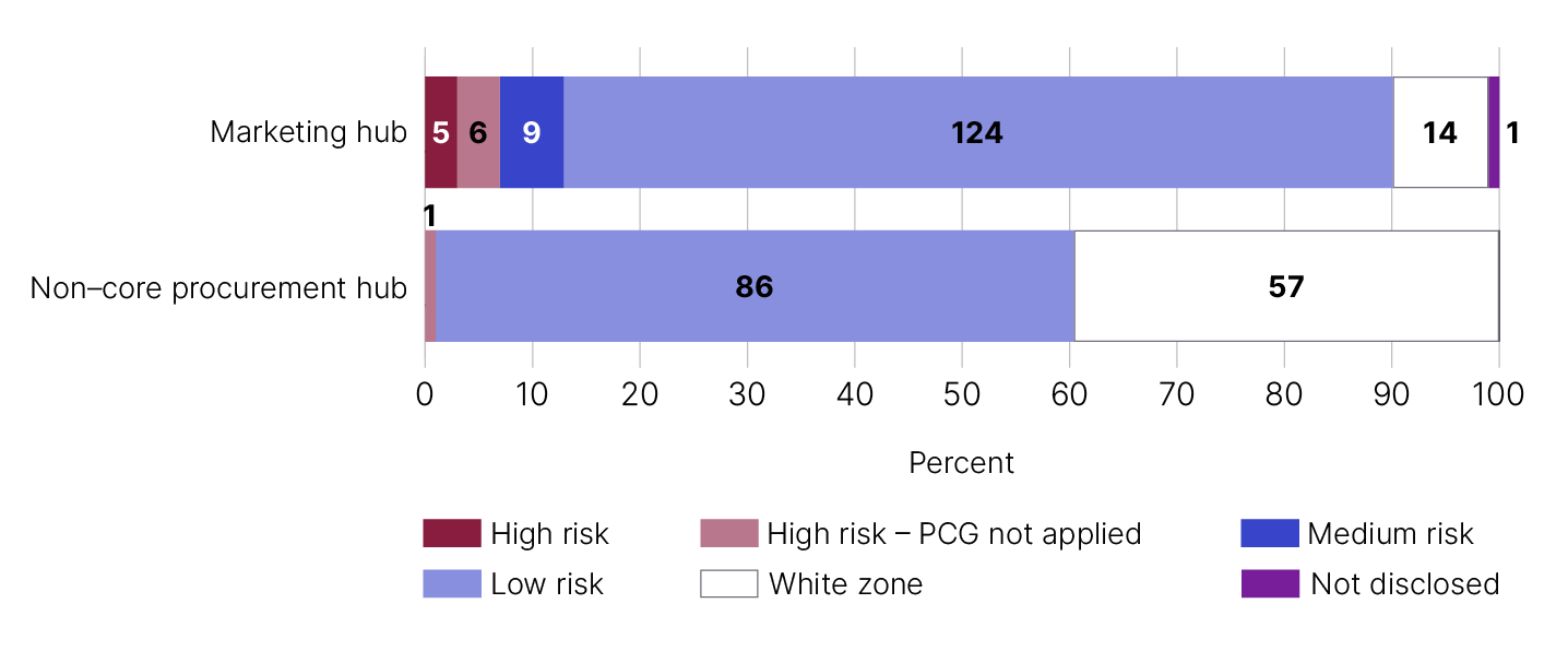 Marketing hub. High risk = 5. High risk - PCG not applied = 6. Medium risk = 9. Low risk = 124. White zone = 14. Not disclosed = 1.  Non-core procurement hub. High risk - PCG not applied = 1. Low risk = 86. White zone = 57.