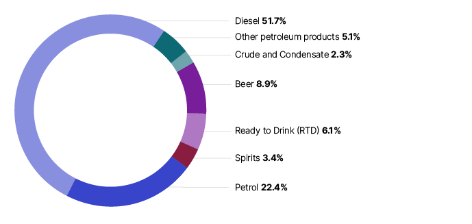 Chart 18 shows the distribution of excise duty by source for the 2021–22 financial year. Diesel contributed 51.7%, Petrol 22.4%, Other petroleum products 5.1%, Crude and Condensate 2.3%, Beer 8.9%, Ready to Drink (RTD) 6.1%, Spirits 3.4%. The link below will take you to the data behind this chart as well as similar data back to the 2009–10 financial