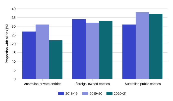 This graph shows the proportion of entities with nil tax payable over three years from 2018–19 to 2020–21, by ownership segment (private, foreign-owned and Australian public). The percentages have remained broadly stable, with the exception of Australian private entities which showed a significant decrease in 2020–21.