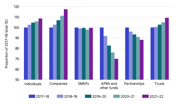 Chart 1 shows lodgment numbers over the last 5 income years. Over these 5 years, individuals, companies and trusts continuing to grow in number, SMSFs remaining steady, while APRA and other funds as well as partnerships continue to decline in number. The link below will take you to the data behind this chart as well as similar data back to the 2006–07 income year.