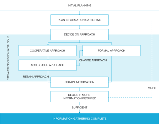 This image shows the information gathering cycle, as described in the previous paragraphs.