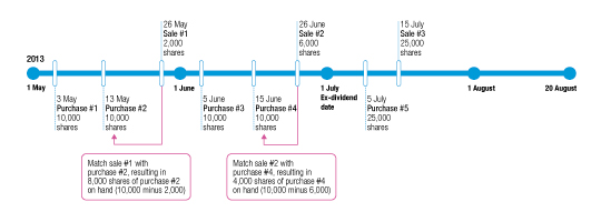 Timeline. The group on hand as at the ex-dividend date is 32,000 shares,. This is made up of: 4,000 shares on hand from purchase, 10,000 shares from purchase, 8,000 shares on hand from purchase, and 10,000 shares from purchase.