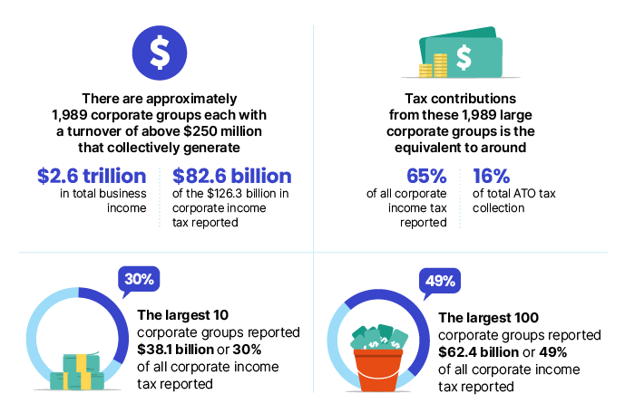 There are 4 infographics in this image. The first shows that in 2021–22 there were 1,989 large corporate groups, each with a turnover above $250 million, that collectively generated $2.6 trillion in total business income and $82.6 billion of the $126.3 billion in corporate income tax reported. The second infographic shows the tax contribution from these 1,989 large corporate groups is equivalent to around 65% of all corporate income tax reported and 16% of total ATO tax collections. The third infographic shows the largest 10 corporate groups reported $38.1 billion or 30% of all corporate income tax reported. The fourth infographic shows the largest 100 corporate groups reported $62.4 billion or 49% of all corporate income tax reported.