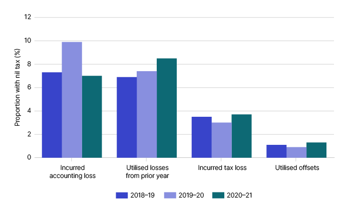 This graph shows the proportion of economic groups with nil tax payable over three years from 2018–19 to 2020–21, by tax outcome (incurred an accounting loss, utilised losses from prior year, incurred tax loss, utilised offsets). There was an increase in the proportion of groups utilising losses from prior years or incurring tax losses over the three years. The proportion of groups or standalone entities utilising offsets has remained low, at around 1% during this time. There was an increase in groups incurring accounting losses in 2019–20, but a decrease in 2020–21 saw it drop to 7.0%, the lowest level over the three years. 