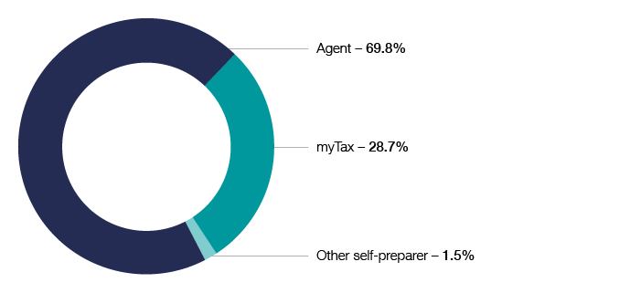 Chart 7 shows lodgment channel of 2017–18 individual income tax returns. 69.8% by agent, 28.7% by myTax, 1.5% other self-preparer. The link below will take you to the data behind this chart as well as similar data going back to the 2009–10 income year.