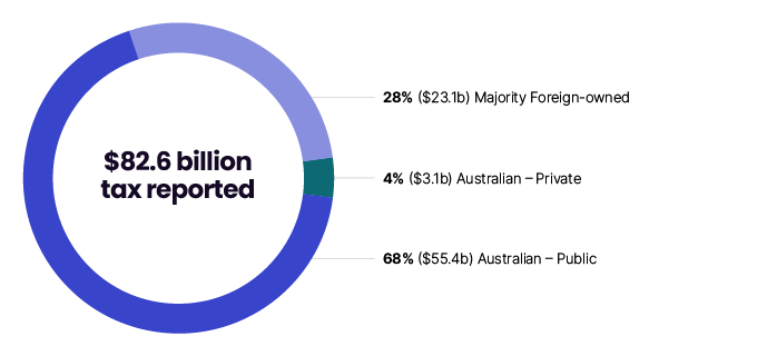 This graph shows the ownership and tax contribution of large corporate groups in 2021–22. Of the $82.6 billion tax reported: majority foreign-owned businesses account for 28% ($23b); Australian-owned private companies account for 4% ($3b); and businesses owned by Australian public companies account for 68% ($56b).