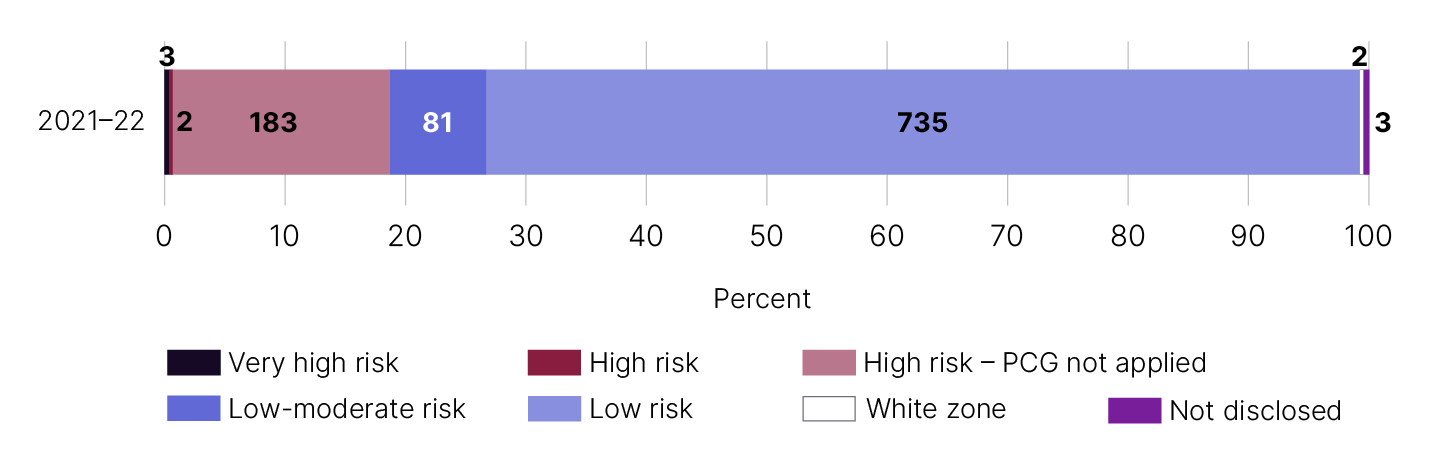 2021-22 results. Very high risk = 3. High risk = 2. High risk - PCG not applied = 183. Low-moderate risk = 81. Low risk = 735. White zone = 2. Not disclosed = 3.