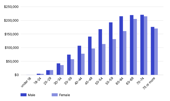 Chart 12 shows the median superannuation balance of individuals by age and sex, for the 2020–21 financial year. The link below will take you to the data behind this chart as well as similar data back to the 2013–14 financial year.