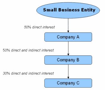A small business entity has a 50% direct interest in Company A, which has a 50% direct and indirect interest in Company B, which in turn has a 30% direct and indirect interest in Company C.