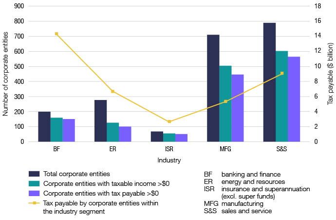 Entities in the population are grouped into five industry segments. This figure shows the number of corporate entities in each industry segment, the number with positive taxable income and tax payable amounts, and the amount of tax payable. In 2015–16, the banking and finance segment contributed by far the most amount of tax payable with only a small number of entities, and also performed well in terms of the proportion of entities that had taxable income and tax payable amounts. The sales and service segment represented the largest segment of the population by count, and contributed the second largest share of tax payable after banking and finance. This was followed by energy and resources, manufacturing and insurance and superannuation (excluding superfunds) in terms of tax payable.