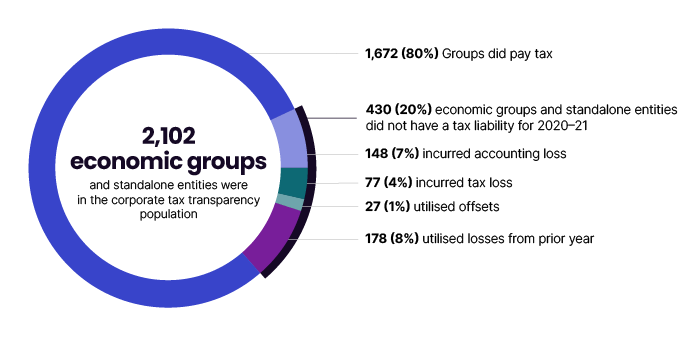In 2020–21, 2,102 economic groups and standalone entities were in the corporation tax transparency population. Of these, 1,672 (80%) groups did pay tax and 430 (20%) economic groups and standalone entities did not have a tax liability for 2020–21. Of these, 148 (7%) incurred an accounting loss, 77 (4%) incurred tax losses, 27 (1%) utilised offsets and 178 (8%) utilised losses from prior year.