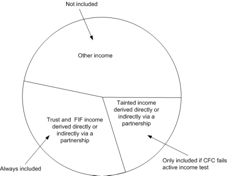 Part 3: Working out attributable income and the amount to include in ...