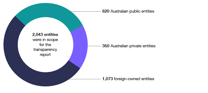 There were 2,043 entities in scope for the transparency report in 2015–16. They include 620 Australian public entities, 350 Australian private entities and 1,073 foreign-owned entities.