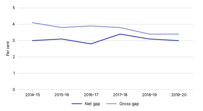 Figure 1 shows the gross and net wine equalisation tax gap as a percentage from 2014–15 to 2019–20, as outlined in Table 1.