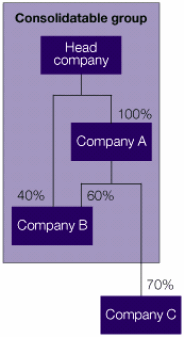 Figure 1 - As wholly-owned subsidiaries of the head company, companies A and B are subsidiary members of a consolidatable group. Company C is not a member as it is not wholly owned (directly or indirectly) by the head company