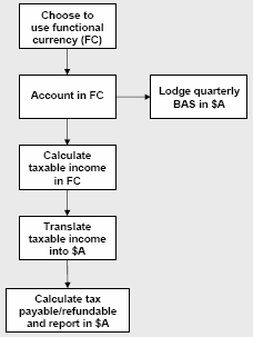 Flow chart showing how the functional currency rules work