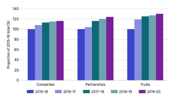 Chart 9 shows lodgment numbers by entity type over the last five income years, with companies, partnerships and trusts continuing to grow in number. The link below will take you to the data behind this chart.