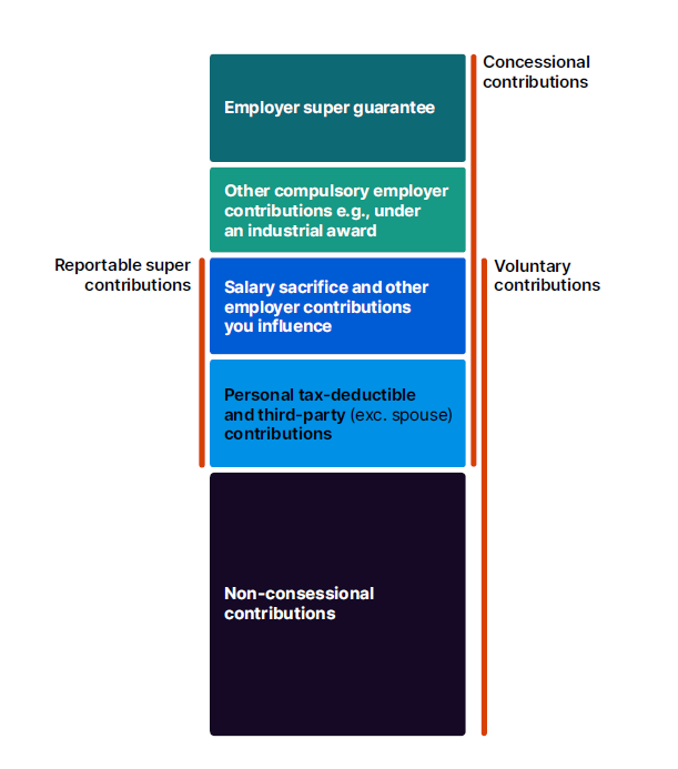 Figure shows the main categories of super contributions, specifically what is included in concessional and non-concessional contributions on the one hand, and on the other the overlapping categories of reportable and voluntary contributions