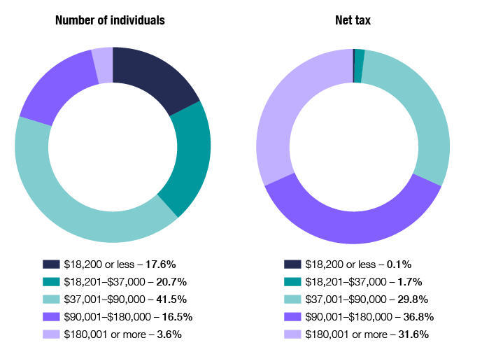 Individuals statistics Australian Taxation Office