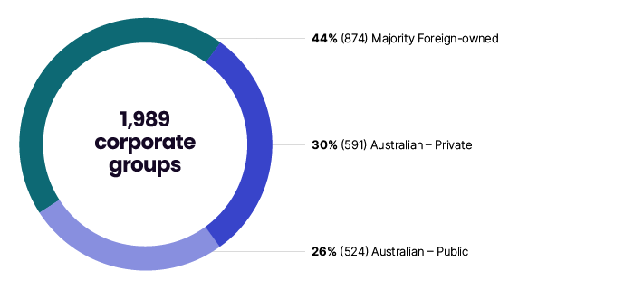 This chart shows the large corporate groups ownership for 2021–22. Of the 1,989 corporate groups: 30% (591) are Australian, owned by private companies; 26% (524) are Australian, owned by public companies; and 44% (874) are majority foreign-owned.