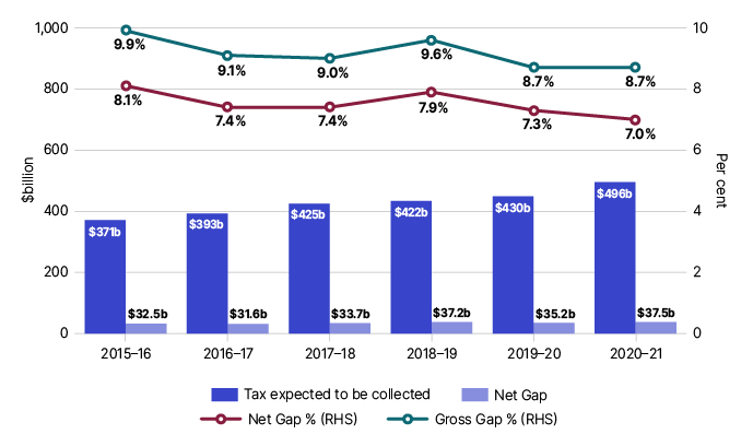 Figure 4: Image showing the six-year trend for the overall tax gap falling from 8.0% in 2015-16 to 7.0% in 2020–21.