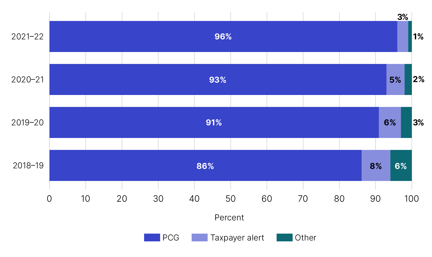 Proportion of disclosures by public advice and guidance product for the 2021-22 income year: 96% PCG, 3% Taxpayer alert, 1% Other.
