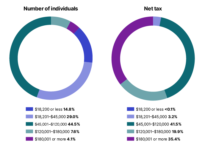 Chart 6 shows the distribution of individuals and net tax, across the different tax brackets, for the 2020–21 income year. The link below will take you to the data behind this chart as well as similar data back to the 2010–11 income year.