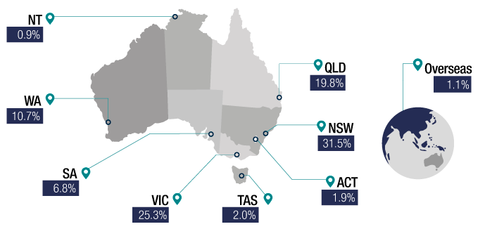 Chart 9 shows individual returns lodged by state or territory for the 2016–17 income year: NSW 31.5%, VIC 25.3%, QLD 19.8%, WA 10.7%, SA 6.8%, TAS 2%, ACT 1.9%, NT 0.9%, Overseas 1.1% and Unknown <0.1%. The link below will take you to the data behind this chart as well as similar data back to the 2009–10 income year.