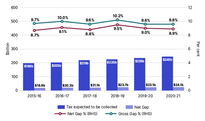 Figure 7: Chart showing the six-year trend for the personal income tax gap peaking at 9.5% in 2018–19 and decreasing to 8.9% in 2020–21.