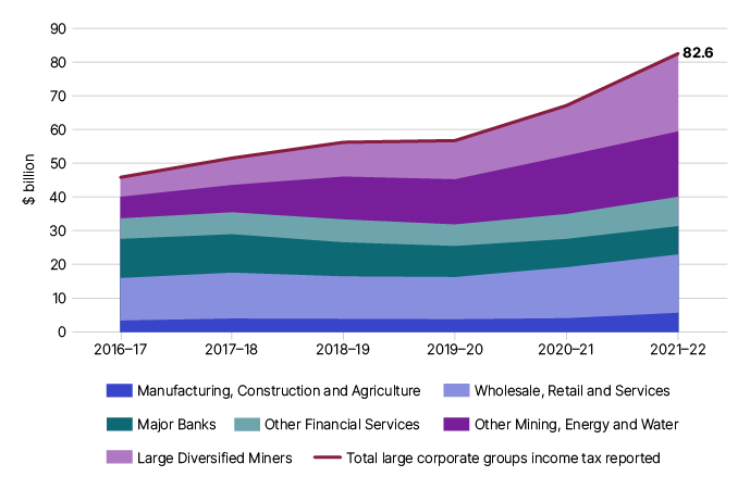 This graph shows the contribution to tax revenue from 2016–17 to 2021–22 for large corporate groups, divided among the following sectors: Large Diversified Miners; Other Mining, Energy and Water; Other Financial Services; Major Banks; Wholesale, Retail and Services; Manufacturing, Construction and Agriculture.