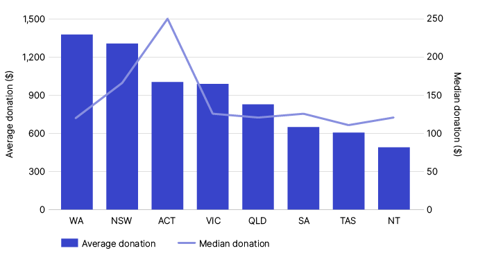 Chart 11 shows the average and median gifts or donations for individuals, for the 2021-22 income year.Individual gifts or donations are split by state or territory. The link below will take you to the data behind this chart as well as similar data back to the 2009–10 income year.