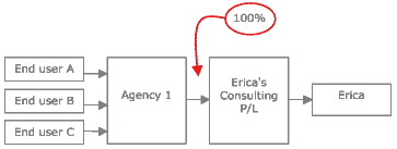 Income flow for 1 agency, 3 end users