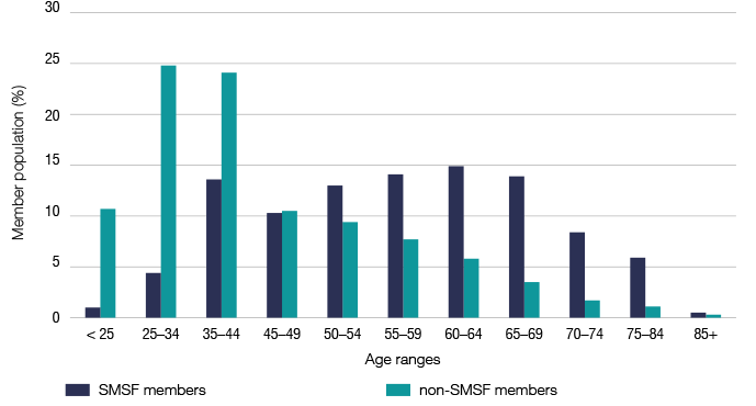 Graph 6: Age distribution of SMSF members and non-SMSF members as at June 2015