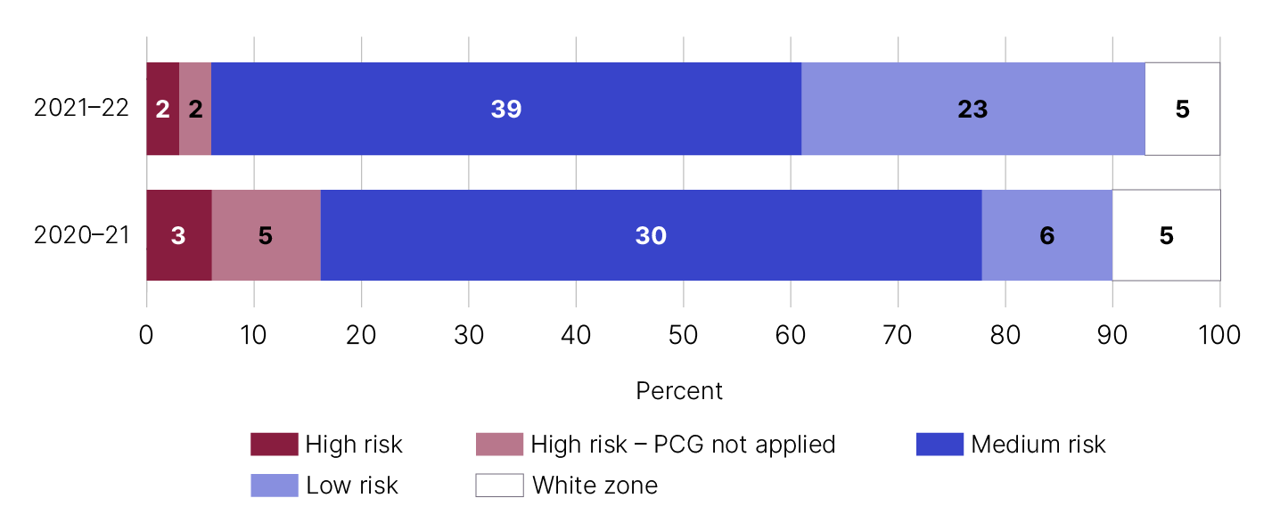 2021-22 results. High risk = 2. High risk - PCG not applied = 2. Medium risk = 39. Low risk = 23. White zone = 5.  2020-21 results. High risk = 3. High risk - PCG not applied = 5. Medium risk = 30. Low risk = 6. White zone = 5. 