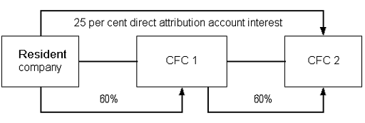 The resident company has 60% direct interest in CFC1, which has a 60% direct interest in CFC2. As a result, the resident company has a 36% indirect attribution account interest (60% x 60%) in CFC2. In addition, the resident company has a direct attribution account interest in CFC2 of 25%