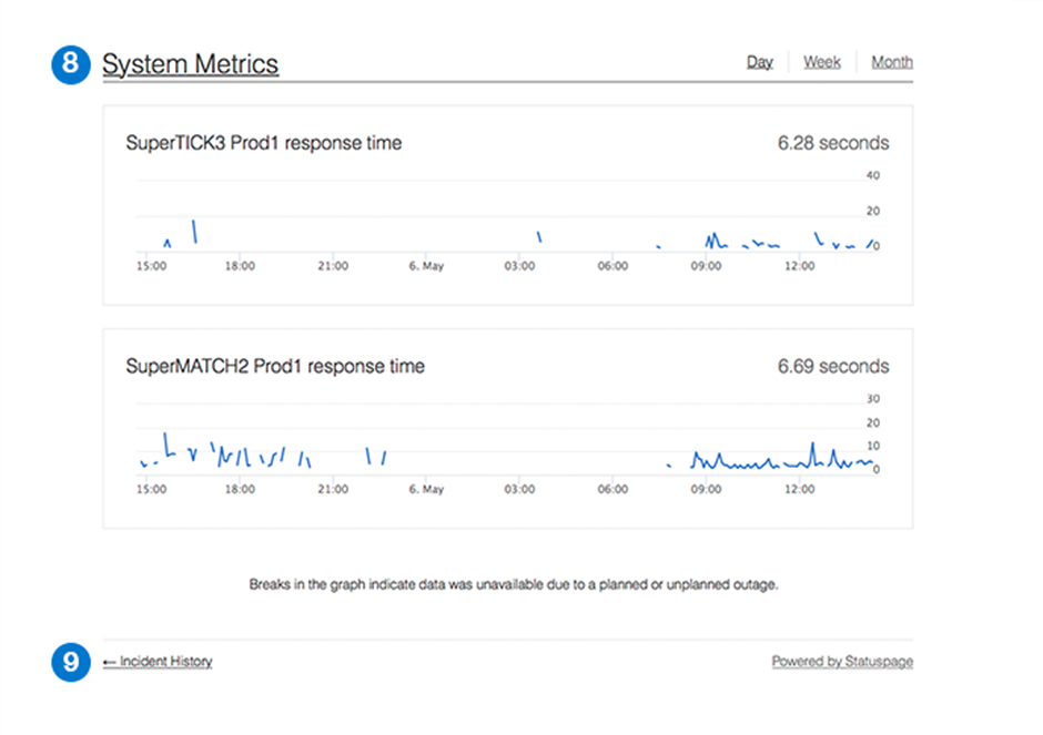 These graphs show the sysem metrics - SuperTick3Prod1 response time and SuperMATCH2 Prod 1 response time.