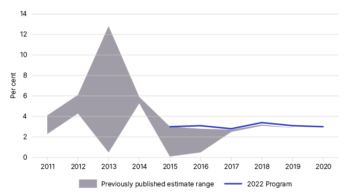 Figure 2 shows the net wine equalisation tax gap estimates from previously published years 2021–11 to 2019–20, as outlined in Table 3.