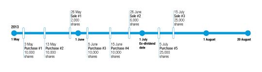 Timeline of Step 1: Determine the group of shares on hand as at the ex-dividend date. The pre ex-dividend date sales are grouped and matched on a last-in, first-out basis.