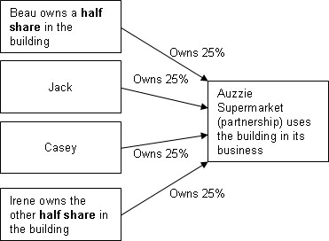 Diagram showing ownership of building and partnership split