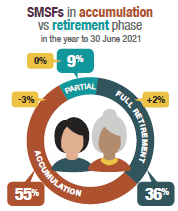 At 30 June 2021, 55% of SMSFs were in accumulation phase, 36% were in retirement phase and 9% were partial (members in both accumulation and retirement phases).