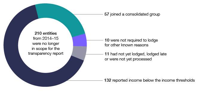 In 2015–16, 210 entities from 2014–15 were no longer in scope for the transparency report. Of these, 132 reported income below the income thresholds, 57 joined a consolidated group, 10 were not required to lodge for other known reasons, and 11 had not yet lodged, lodged late or were not yet processed.
