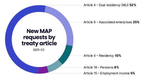 APA And MAP Statistics Australian Taxation Office   8d68e41e 9242 4f6f Bd01 3e3c04797213 APA Graph15 New MAP Requests By Treaty Article Png