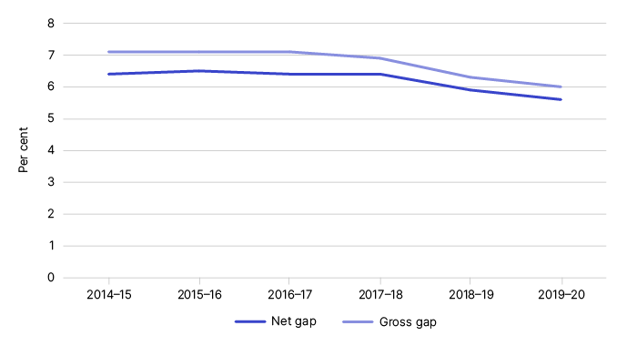 Figure 1 shows the gross and net gap in percentage terms, as outlined in Table 1.