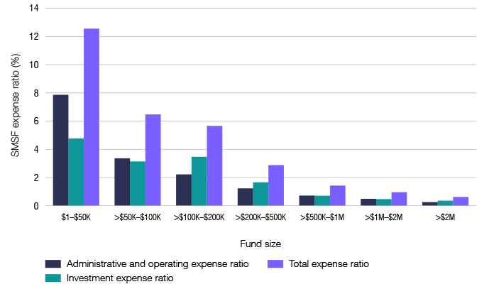 Graph 20: 2015 SMSF expense ratios by fund size