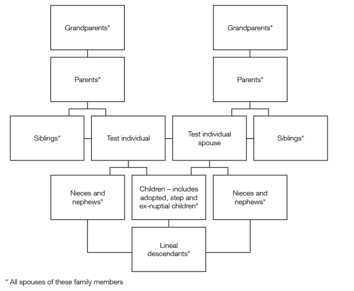 This diagram shows the ‘family’ that applied from 1 July 2007 as defined in section 272-95 of the Income Tax Assessment Act 1936, as described above under the heading titled Family of the specified individual.