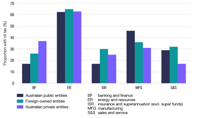 This graph shows the proportion of entities with nil tax payable in 2015-16, by ownership and industry segment (banking and finance, energy and resources, insurance and superannuation (excluding superfunds), manufacturing and sales and service). Entities with nil tax payable vary across ownership and industry segments; however the energy and resources segment makes up a large proportion, with over 60% of nil tax entities in each ownership segment.