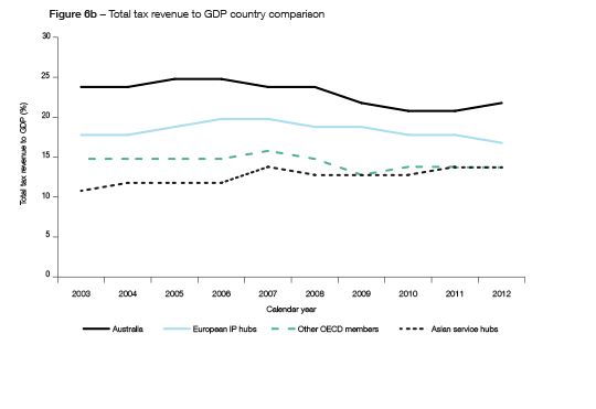 The chart depicting total tax revenue to GDP shows that Australia’s total tax revenue to GDP have been dropping while the Asian service hubs has increased since 2003.